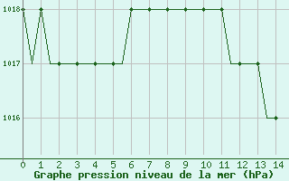 Courbe de la pression atmosphrique pour Logrono (Esp)