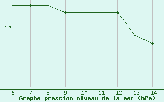 Courbe de la pression atmosphrique pour Sarzana / Luni