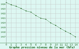 Courbe de la pression atmosphrique pour Inari Saariselka