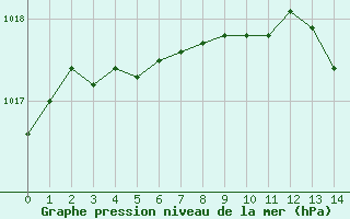 Courbe de la pression atmosphrique pour Deauville (14)