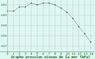 Courbe de la pression atmosphrique pour Gottfrieding