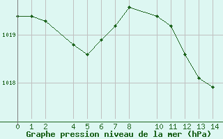 Courbe de la pression atmosphrique pour El Ferrol