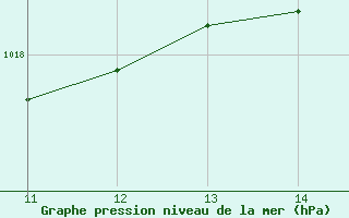 Courbe de la pression atmosphrique pour Ufs Tw Ems