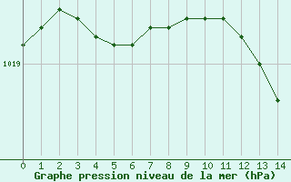 Courbe de la pression atmosphrique pour Carpentras (84)