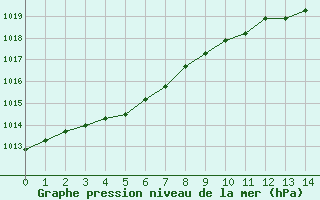 Courbe de la pression atmosphrique pour Roissy (95)