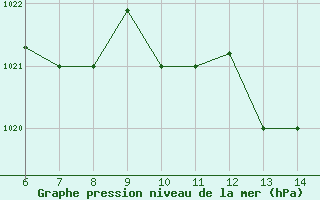 Courbe de la pression atmosphrique pour Sarzana / Luni