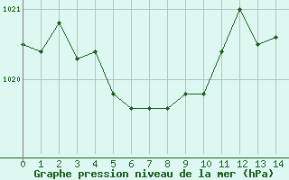 Courbe de la pression atmosphrique pour le bateau EUCFR11