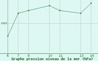 Courbe de la pression atmosphrique pour Yesilirmak