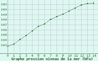 Courbe de la pression atmosphrique pour Jomala Jomalaby