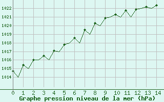 Courbe de la pression atmosphrique pour Skrydstrup