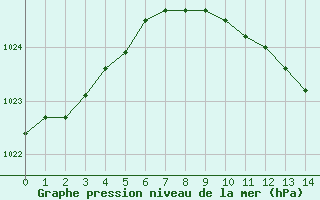 Courbe de la pression atmosphrique pour Palic