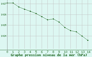 Courbe de la pression atmosphrique pour Kemi Ajos