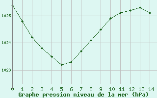 Courbe de la pression atmosphrique pour Ouessant (29)