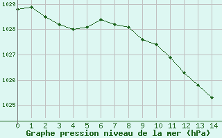 Courbe de la pression atmosphrique pour Aix-la-Chapelle (All)