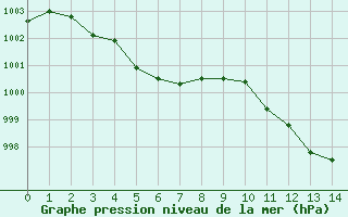 Courbe de la pression atmosphrique pour Saint-Girons (09)