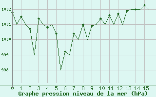 Courbe de la pression atmosphrique pour Northolt