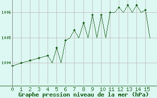 Courbe de la pression atmosphrique pour Isle Of Man / Ronaldsway Airport