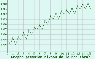 Courbe de la pression atmosphrique pour Savonlinna