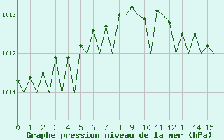 Courbe de la pression atmosphrique pour Cranwell