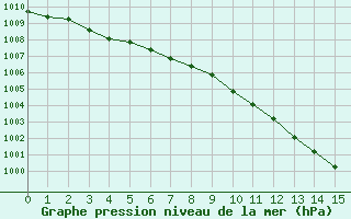 Courbe de la pression atmosphrique pour Inverbervie