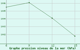 Courbe de la pression atmosphrique pour Inebolu