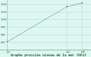 Courbe de la pression atmosphrique pour le bateau BATEU03