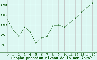 Courbe de la pression atmosphrique pour Bourthes (62)