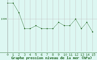 Courbe de la pression atmosphrique pour Chartres (28)