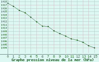 Courbe de la pression atmosphrique pour Hestrud (59)