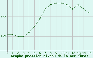 Courbe de la pression atmosphrique pour Shobdon