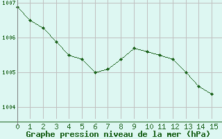 Courbe de la pression atmosphrique pour Cognac (16)