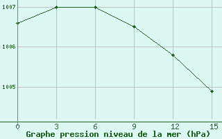 Courbe de la pression atmosphrique pour Kherson