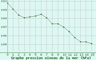 Courbe de la pression atmosphrique pour Interlaken