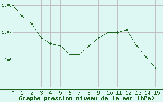 Courbe de la pression atmosphrique pour Douelle (46)
