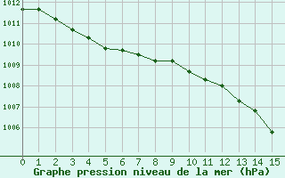 Courbe de la pression atmosphrique pour Florennes (Be)