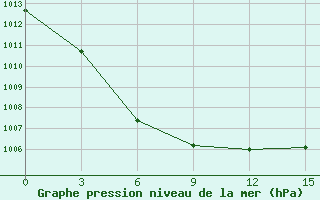 Courbe de la pression atmosphrique pour Borovici