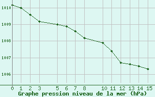 Courbe de la pression atmosphrique pour Oberriet / Kriessern