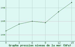 Courbe de la pression atmosphrique pour Gudermes