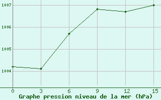 Courbe de la pression atmosphrique pour Adrar