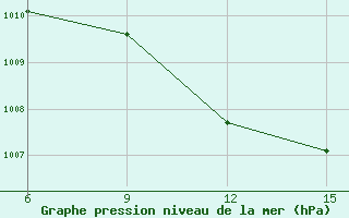 Courbe de la pression atmosphrique pour Ana