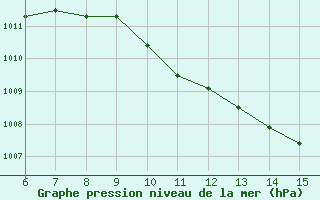 Courbe de la pression atmosphrique pour Finike