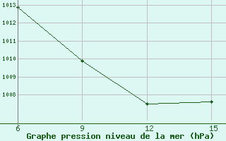 Courbe de la pression atmosphrique pour Rutbah