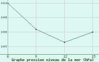 Courbe de la pression atmosphrique pour Rutbah