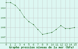 Courbe de la pression atmosphrique pour la bouée 44020