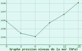 Courbe de la pression atmosphrique pour Belyj