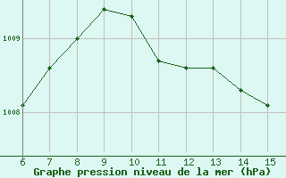 Courbe de la pression atmosphrique pour Yesilirmak