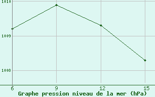 Courbe de la pression atmosphrique pour Datca