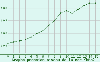 Courbe de la pression atmosphrique pour le bateau LF4P