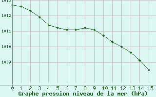 Courbe de la pression atmosphrique pour Colmar (68)