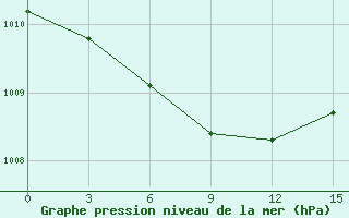 Courbe de la pression atmosphrique pour Saim